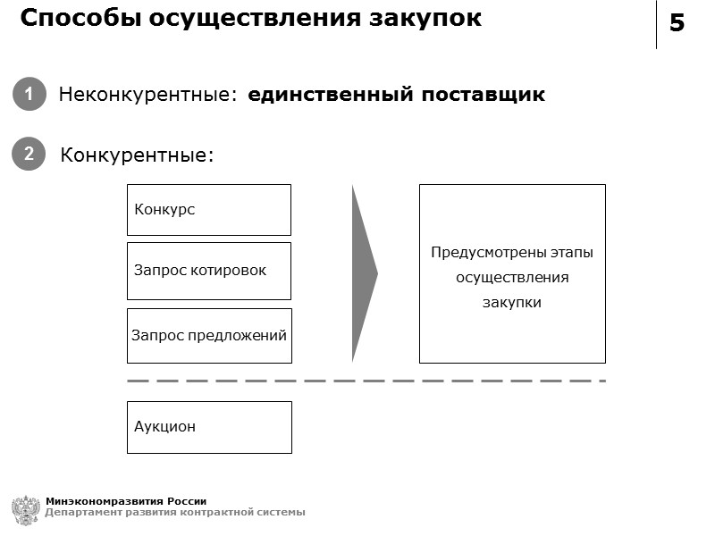 5 Способы осуществления закупок Минэкономразвития России Департамент развития контрактной системы Неконкурентные: единственный поставщик 1